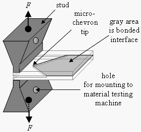 Mounting of studs to a micro-chevron test structure