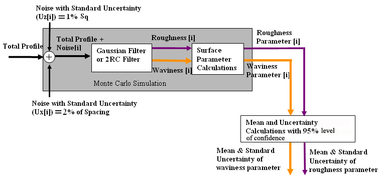 This diagram shows how computational uncertainty for calculated surface parameter is calculated. A total profile, noise in z direction with standard uncertainty of 1% of Pq, and noise in x direction with standard uncertainty of 2% of spacing are inputted into the Monte Carlo Simulation. Inside Monte Carlo Simulation, it contains Gaussian filter or 2RC filter block connecting to Surface Parameter Calculation block. The modified profiles (roughness and waviness) from filter block are inputted into Surface Parameter Calculation block to calculate surface parameter. By iterating the simulation N time, an array of roughness parameter and waviness with length N can be obtained. Mean and standard deviation of roughness parameter and waviness parameter array are obtained with 95% converge.