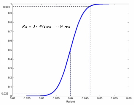 Monte Carlo Example for Ra Parameter. Ra parameter has a mean of 0.6399 micron and standard uncertainty of 6.80 nm.