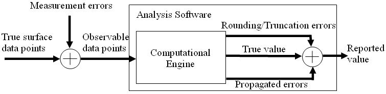 This diagram shows some sources of uncertainty that contribute to measurement results by analysis software. The observable data points after a surface profile measured contain both measurement errors and true surface data point. When these observable data points are inputted into the analysis software, the reported value will include true value, computational errors, and propagated data errors.
