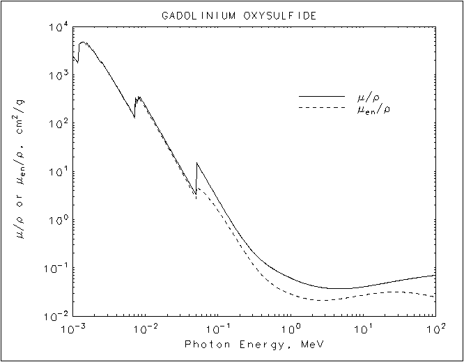 Gadolinium Oxysulfide graph