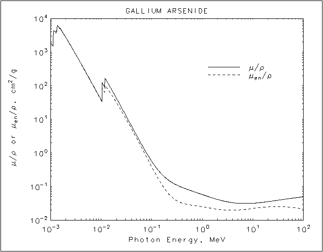 Gallium Arsenide graph