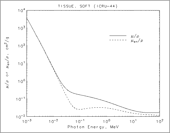 Tissue, Soft graph