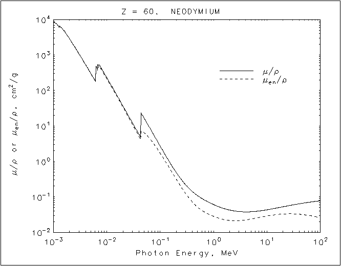 Neodymium graph