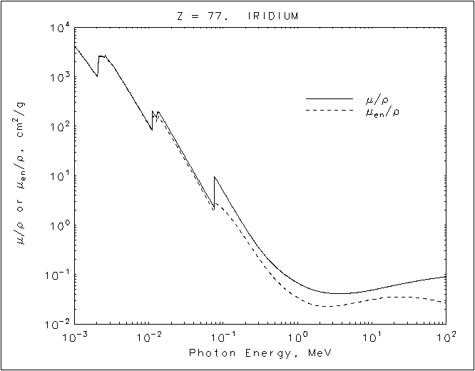 Iridium graph
