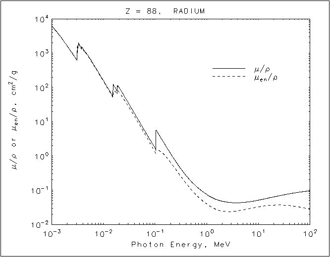 Radium graph