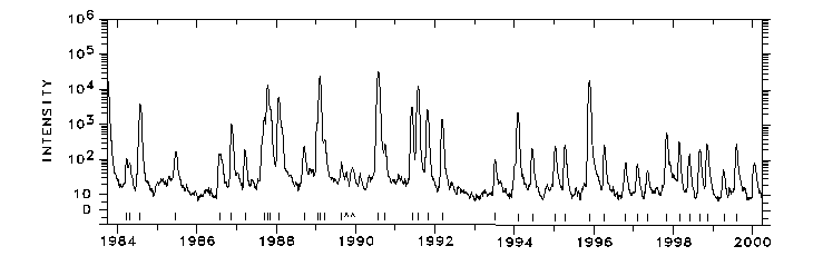 1984-2000 Å
