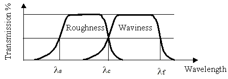 Filter Transmission Characteristic plot. The y-axis shows the percent tranmission and the x-axis shows the wavelength of lamda s, lamda c, and lamda f for roughness and waviness.