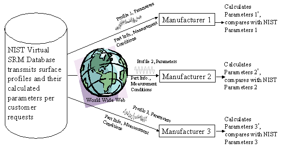 NIST virtual SRM database contains an electronic catalog of raw surface profiles, filtered profiles, and their calculated surface parameters. Manufacturer 1, 2, and 3 can access to the database through the World Wide Web. They are able to download reference surface profiles from database and use these profiles to test their surface parameter calculations.   